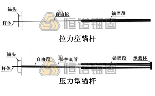 拉力型錨桿和壓力型錨桿原理圖